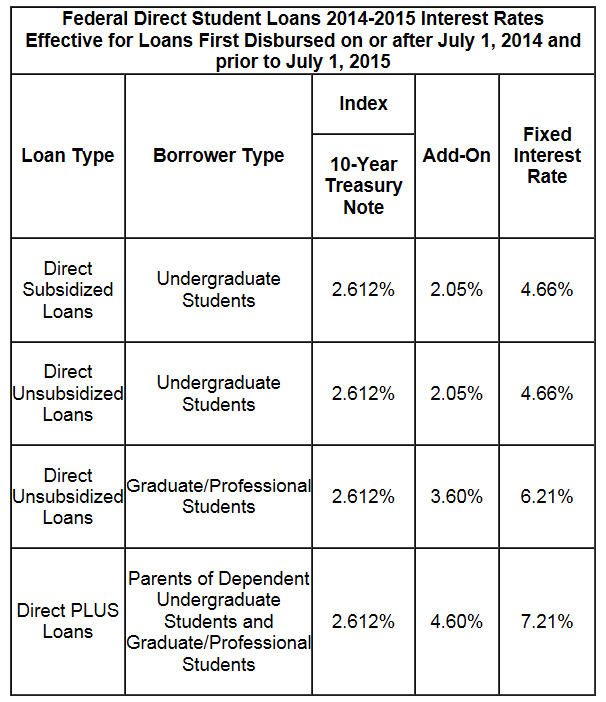 Why Is The Student Loan Debt So High